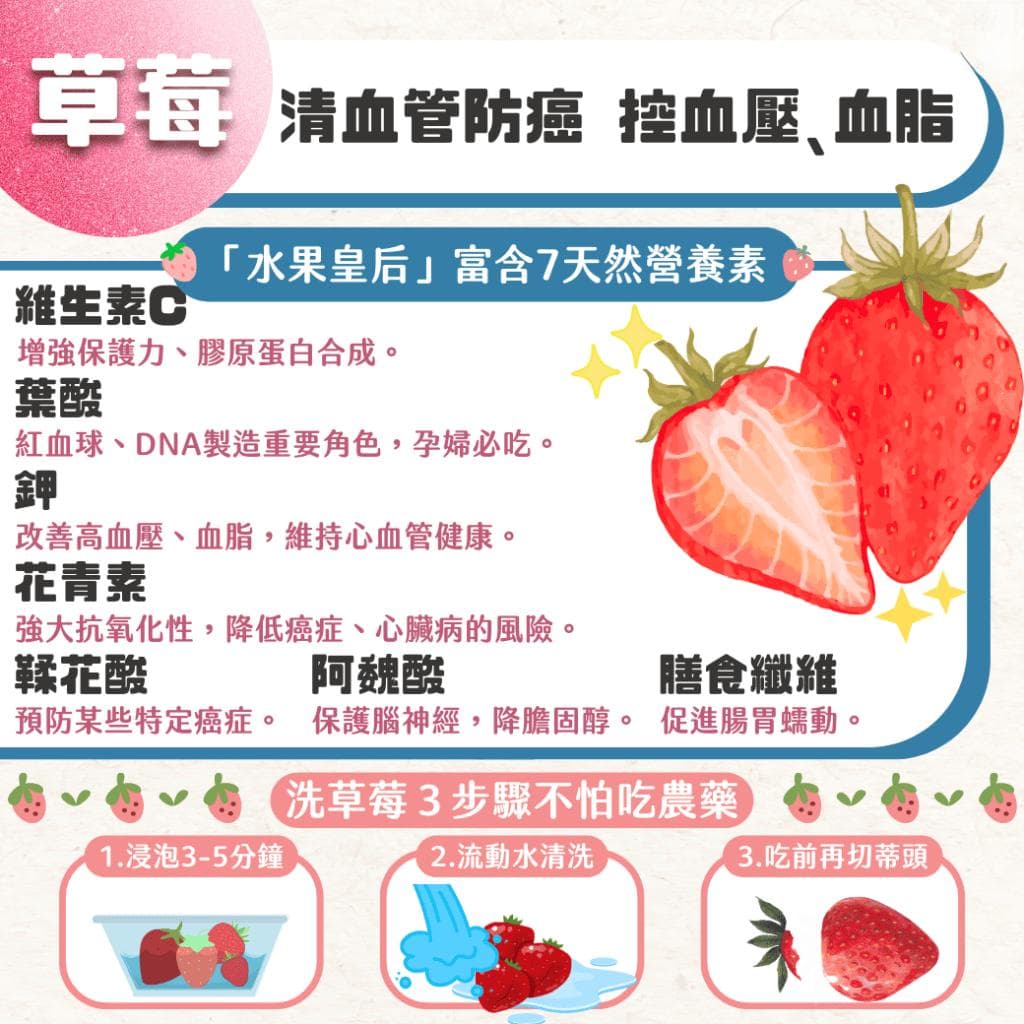 草莓防5種癌 ！7營養素清血管、讓癌細胞凋亡，冷凍、果乾都有效！