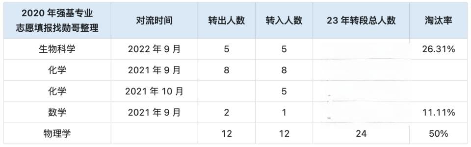 强基计划报考内参：兰州大学21级强基转段政策及数据分析