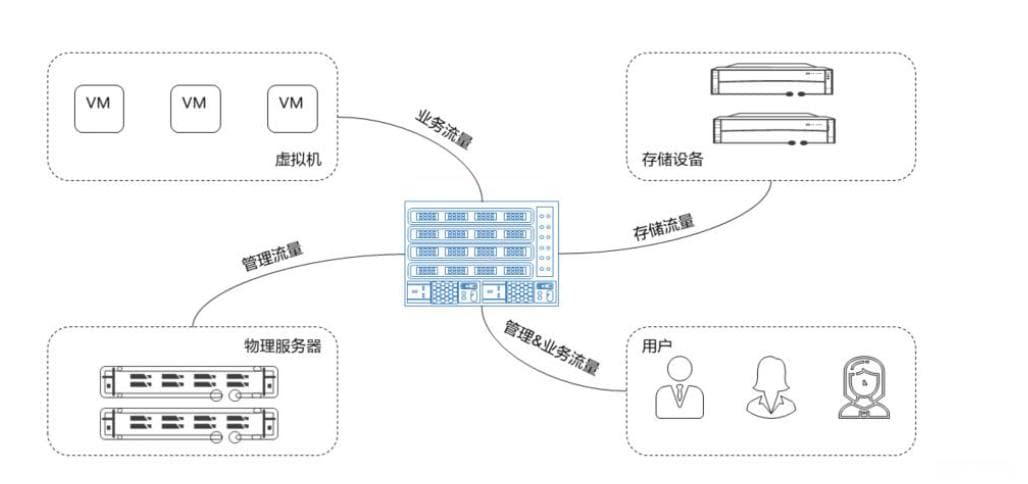 云计算基础技术：网络类技术详解