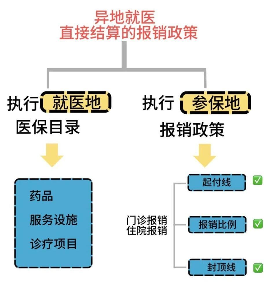 异地就医直接结算指南：办理流程与费用计算详解