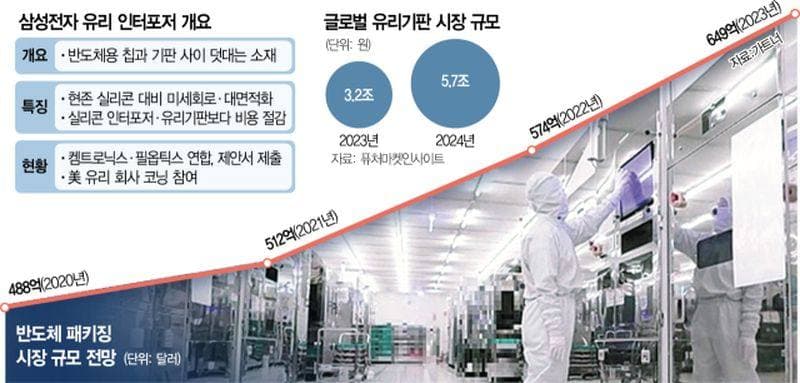 三星革新半导体技术，玻璃中介层 / 基板两手抓