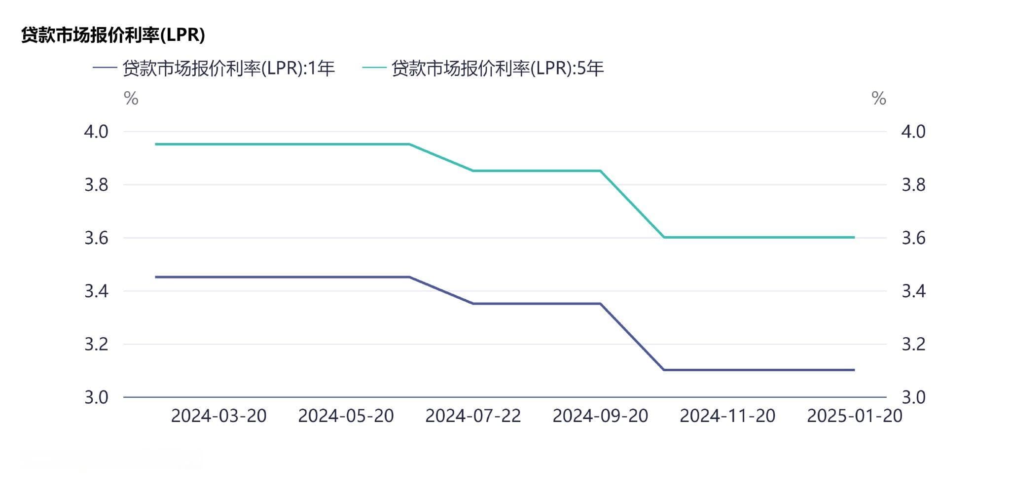 开年LPR维持不变 专家：短期内降息必要性下降