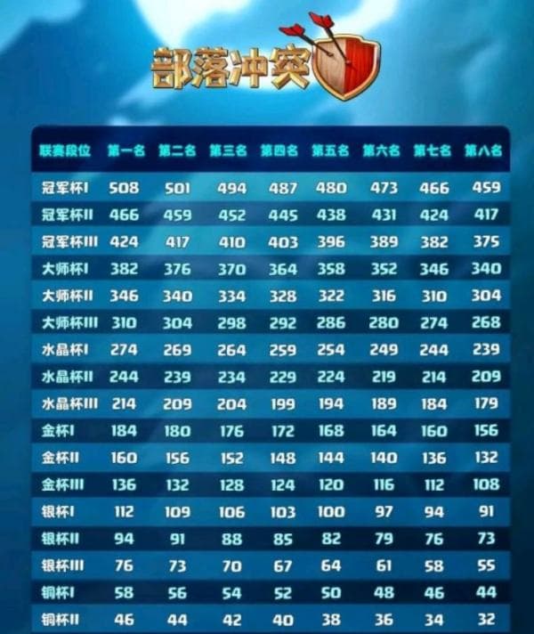 部落冲突：部落联赛各段位奖励全解析