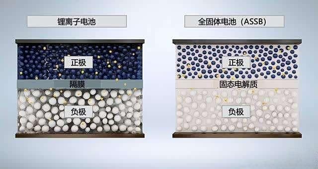 固态电池如何真正达成1000公里的使用续航里程？