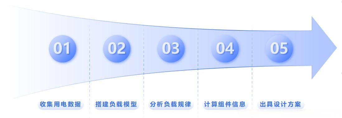确定系统规模，精准出具光伏设计方案