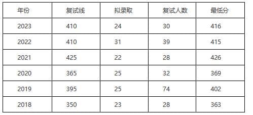 2025南京大学金融硕士考研复试攻略