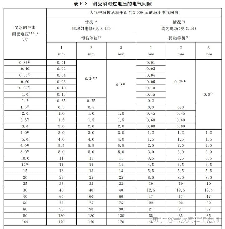 确定电气间隙和爬电距离