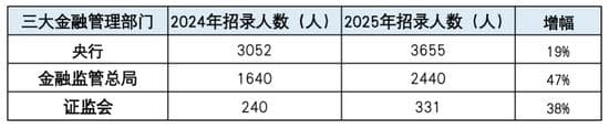 “国考”热浪来袭！三大金融管理部门大幅扩招，当前需要何种人才？