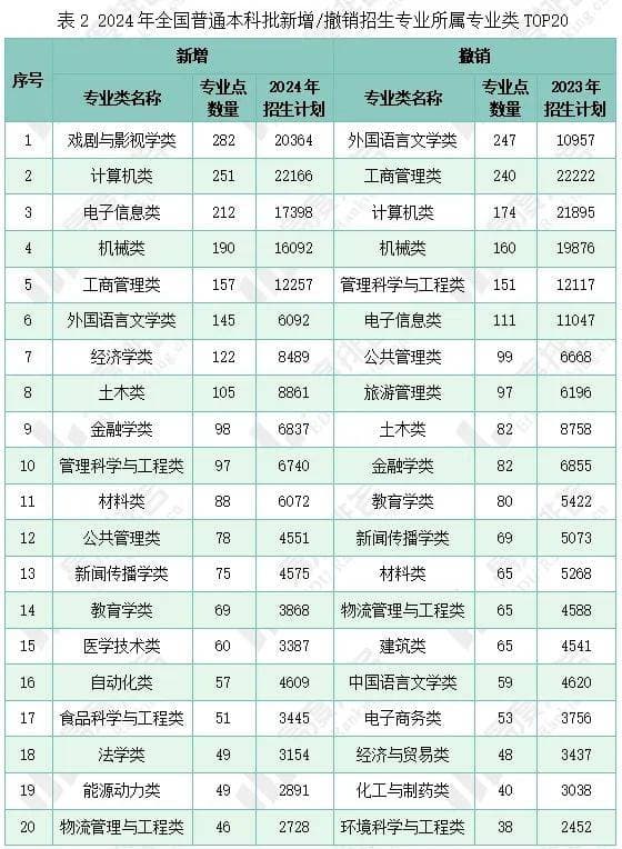 2024年普通本科批招生专业变更分析，各高校纷纷取消按类招生！