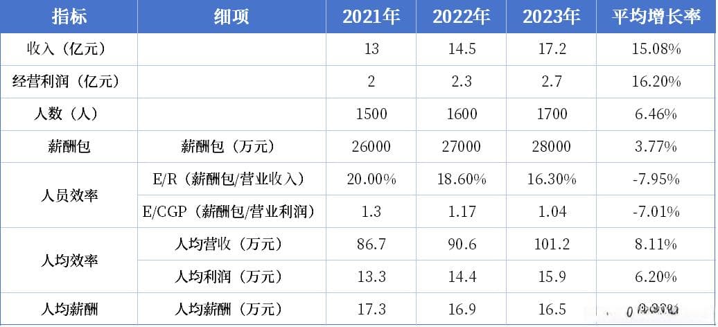 年度人力费用你管对了吗？