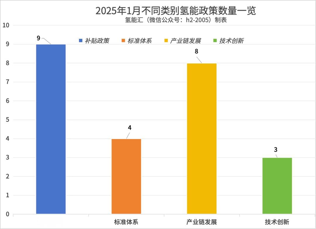 2025年1月氢能产业解析！政策驱动、项目激增、价格企稳、新品层出不穷！