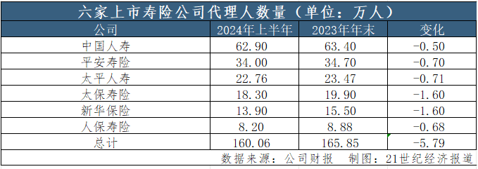 上市险企半年报观察：上半年"纳新"与"清虚"同步，但个险代理人的挑战远未结束