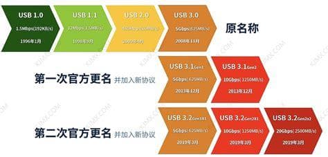 提升数据速率的策略与技术分析