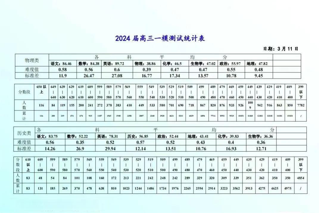 2025年江西南昌一模分数划线（含近三年分数线及位次表）