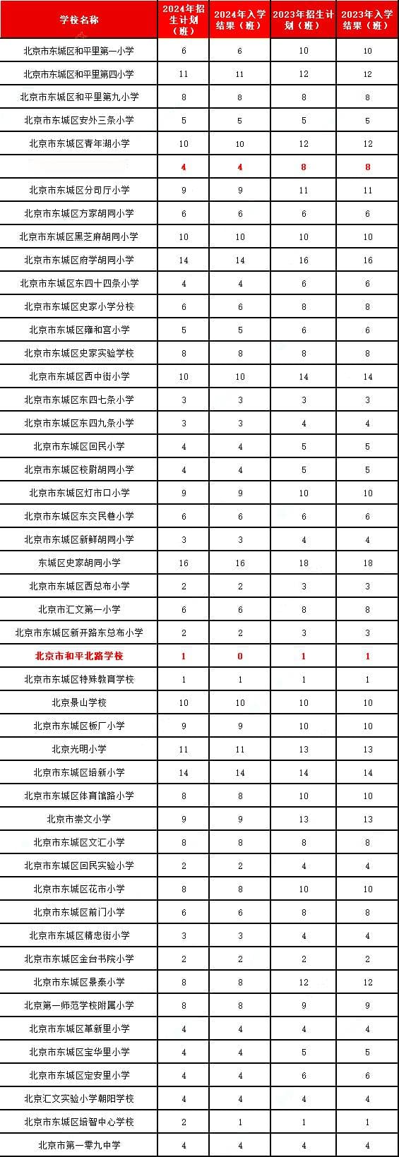 北京多区小学招生人数及班级数曝光！2025年幼升小各区政策盘点