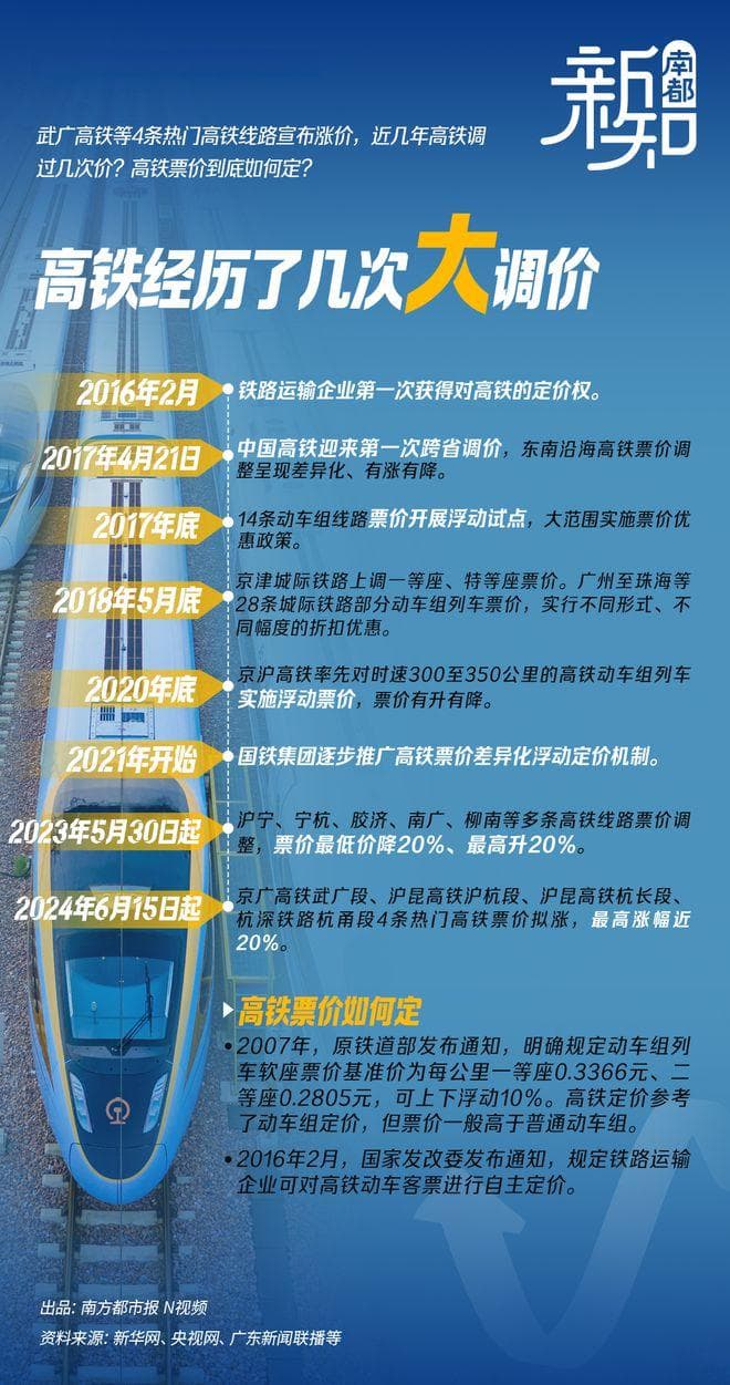 4条高铁涨价背后：近年高铁调过几次价？票价究竟如何定？