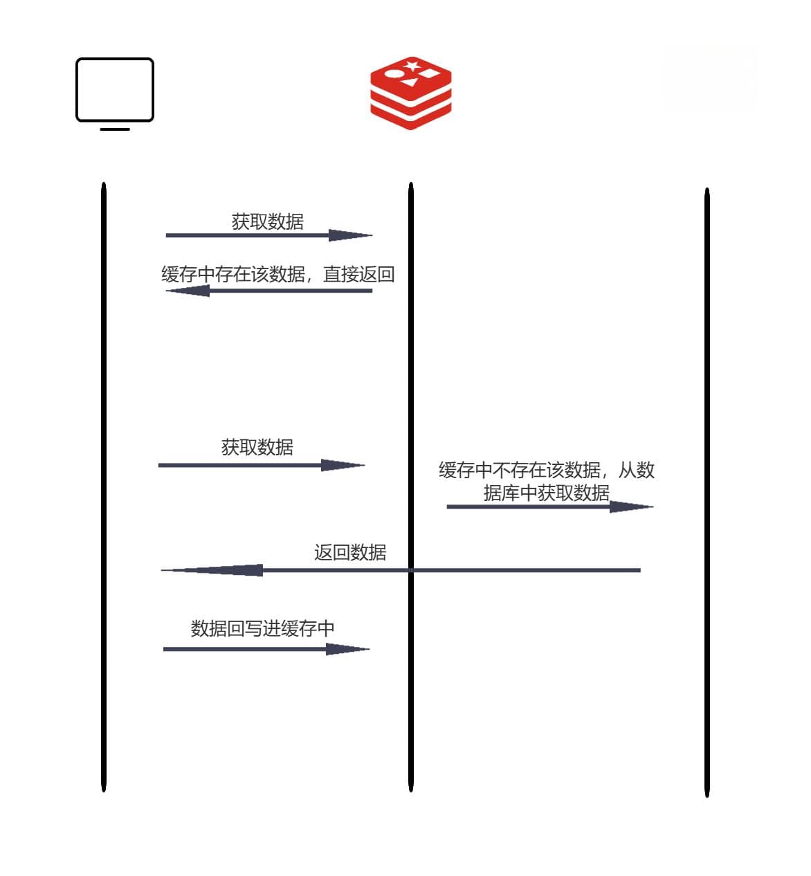 缓存三大问题及其解决方案