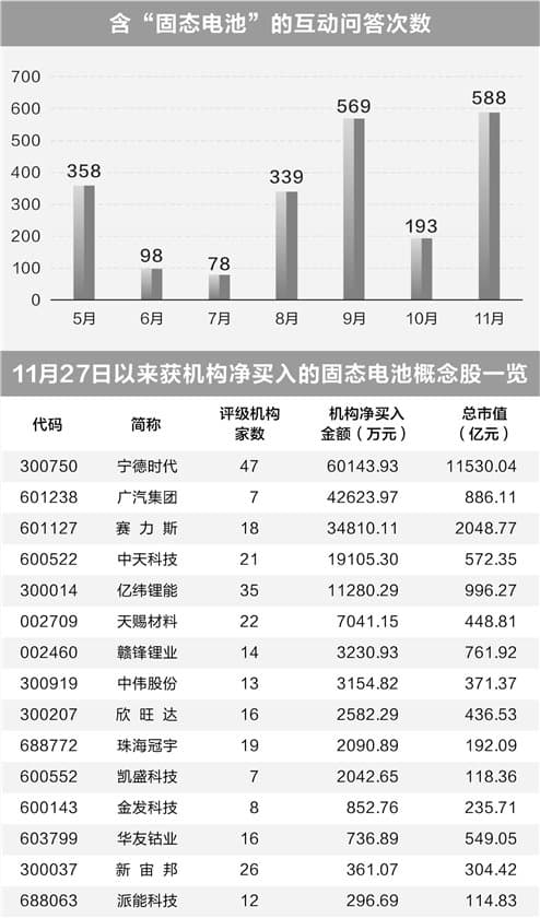 固态电池市场热度高 机构净买入15只个股