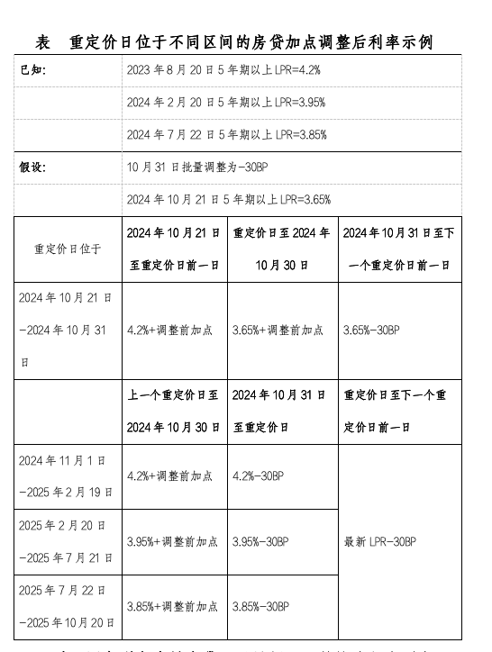 存量房贷利率何时降、怎么降？来看简明版“六问六答”→