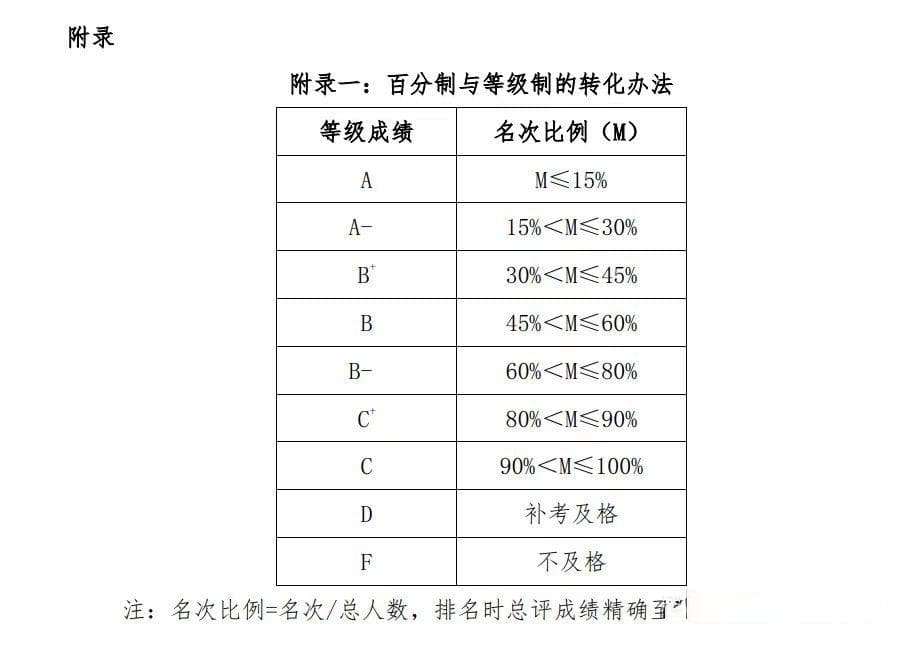 绩点改成等级制，就不卷了吗？