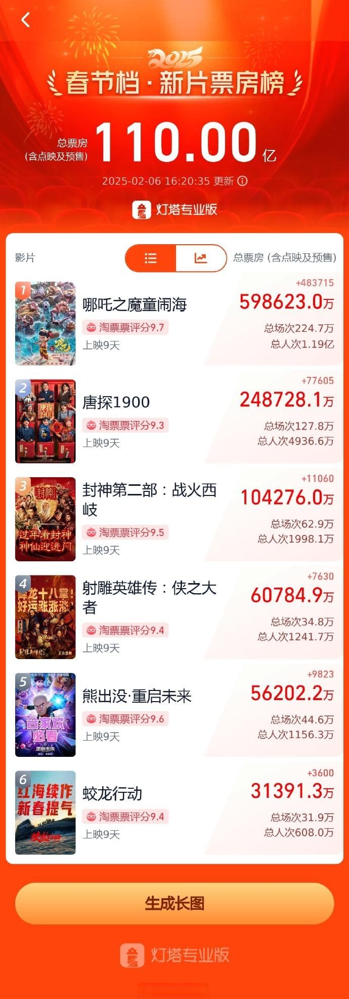 《哪吒2》热映，出品方股价3个交易日累计涨幅超40%