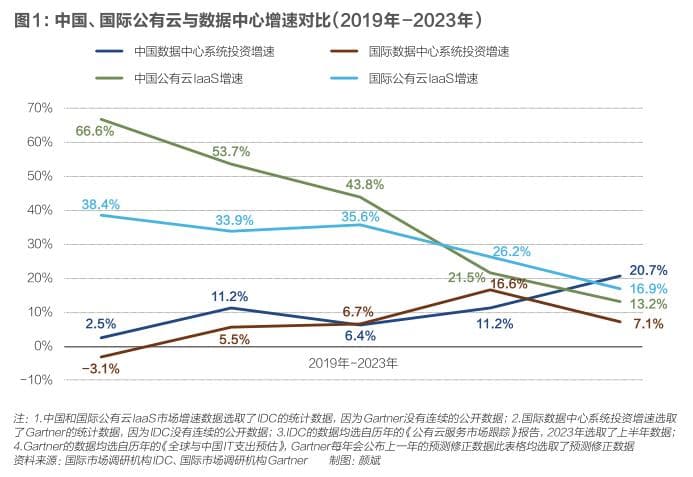 中国算力产业出现五个真问题