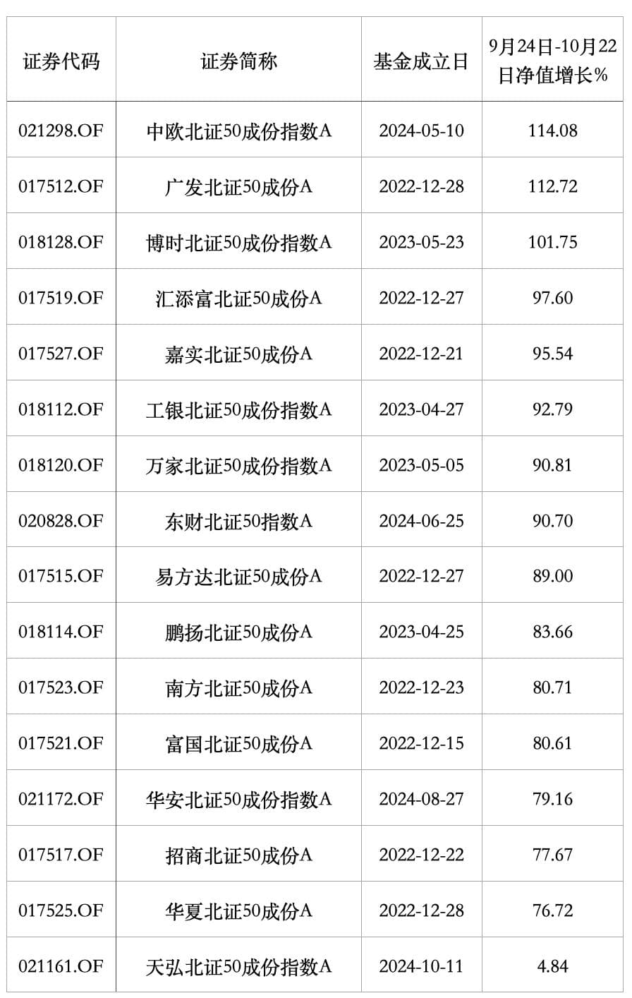 北证50基金纷纷限购，净值翻倍后多机构预警：成分股基本面偏弱