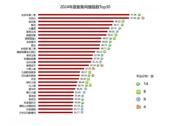 2024剧集盘点：90+大剧大丰收，精品化进程硕果显著