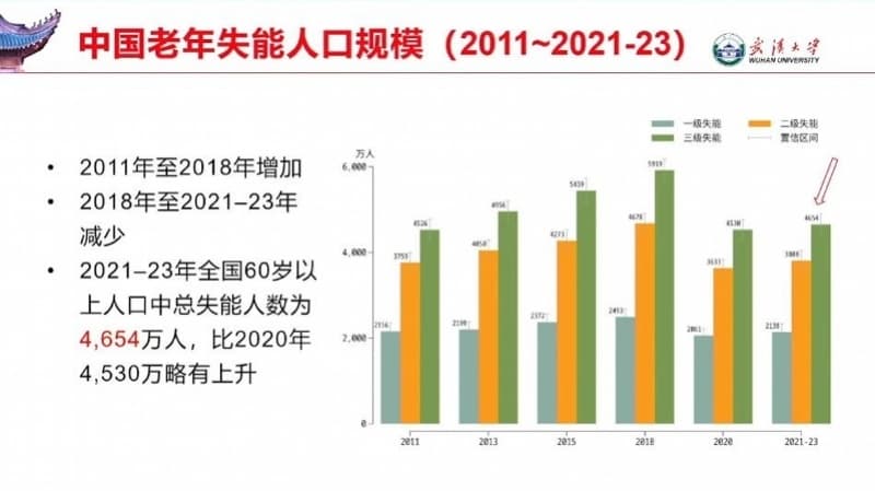 老年健康报告：全国失能老人超四千万，农村失能率远高于城市