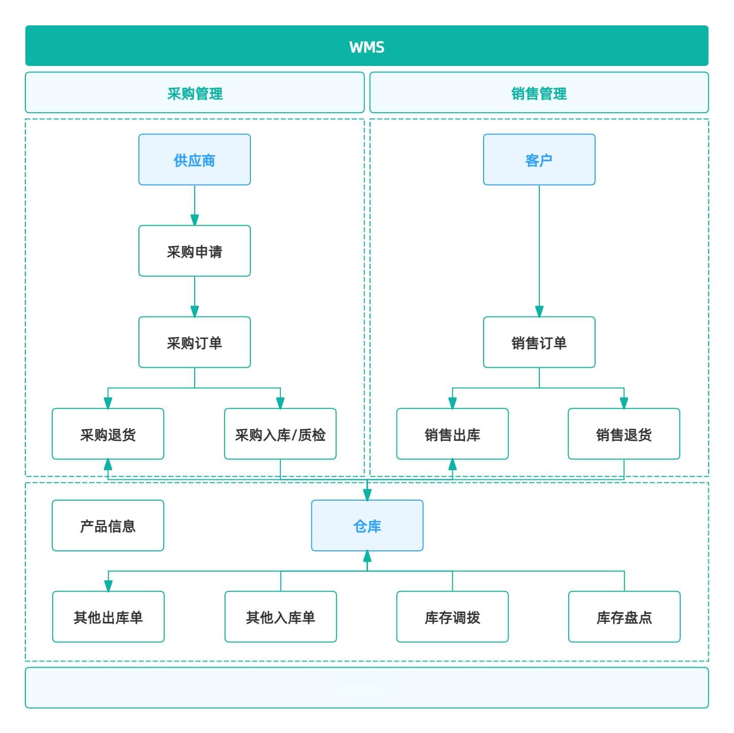 到底是谁还没搞清楚 OMS 和 WMS的区别？