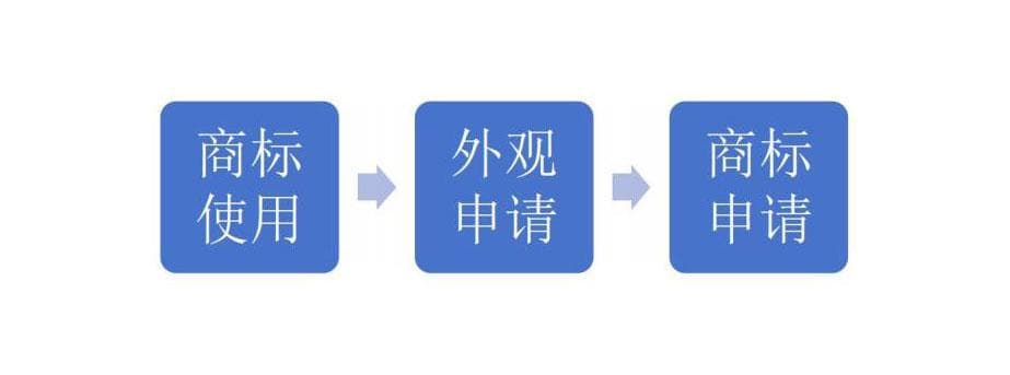 外观设计专利权与商标权保护范围冲突问题分析