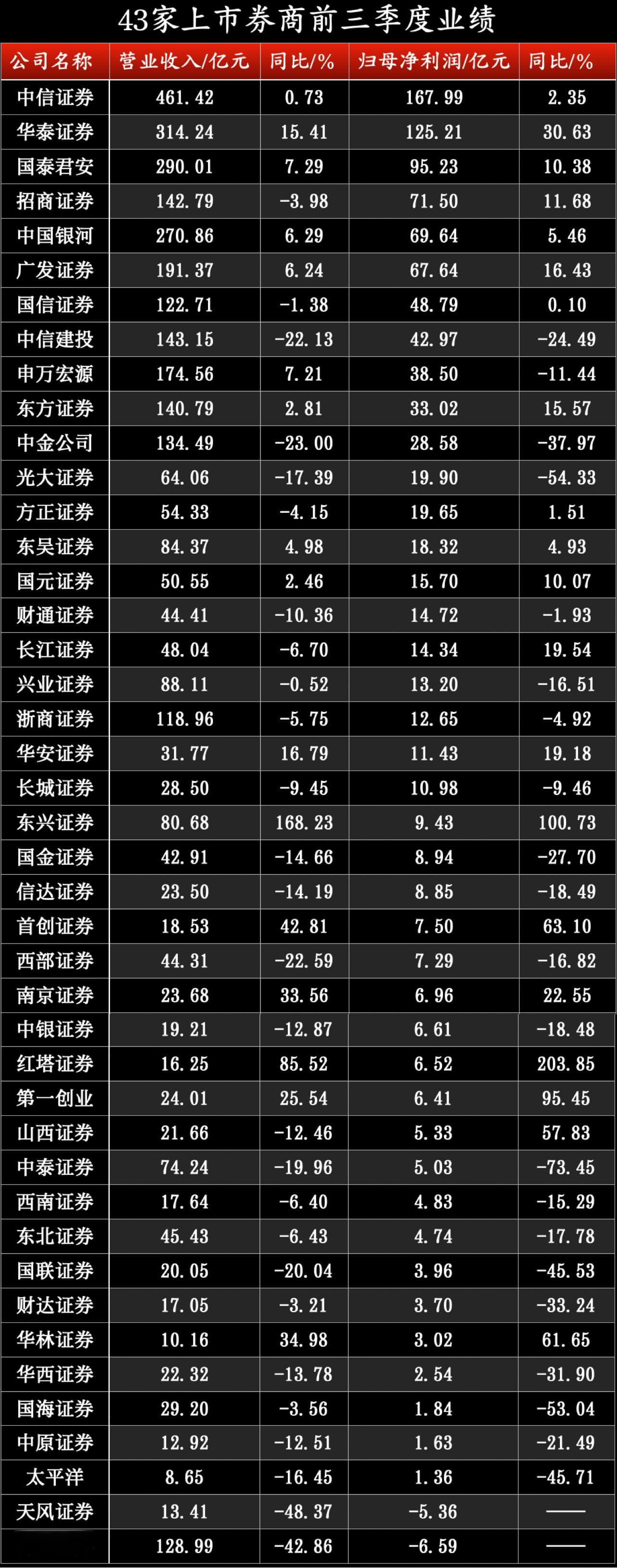 上市券商前三季度业绩排名出炉！