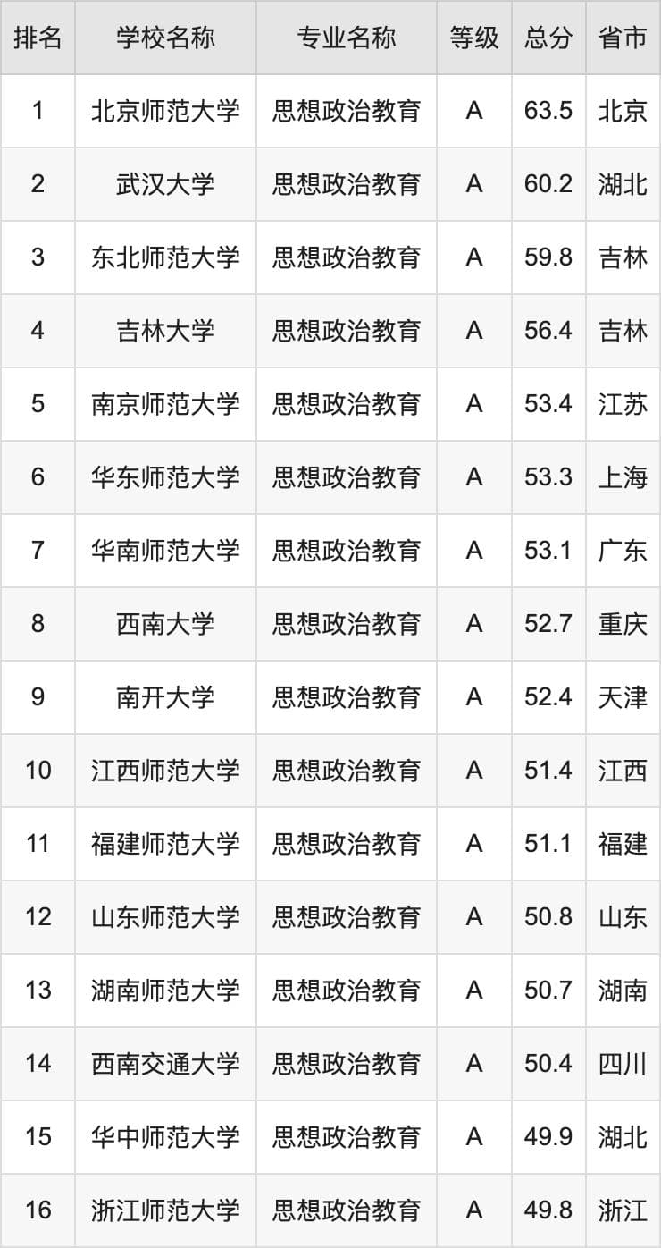 2024年思想政治教育专业全国大学排名：含最好的10所本科名校