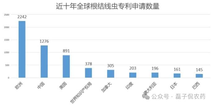 从专利布局看全球视角下的根结线虫防治：挑战、策略与创新