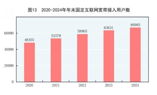 2025年中国宽带行业发展现状及未来核心趋势分析
