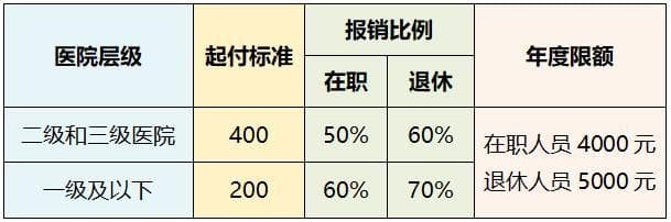 “职工医保”享受哪些待遇？一文读懂