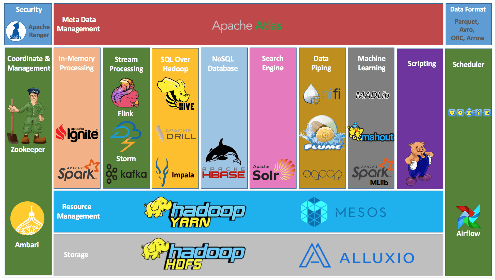 图解 Hadoop 生态系统及其组件