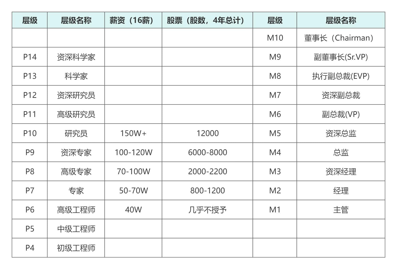 新手指南 | 研发人员奖金激励方案步骤实操