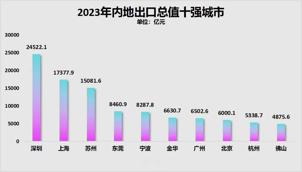 深圳进出口破4万亿元，民营科创双引擎发力