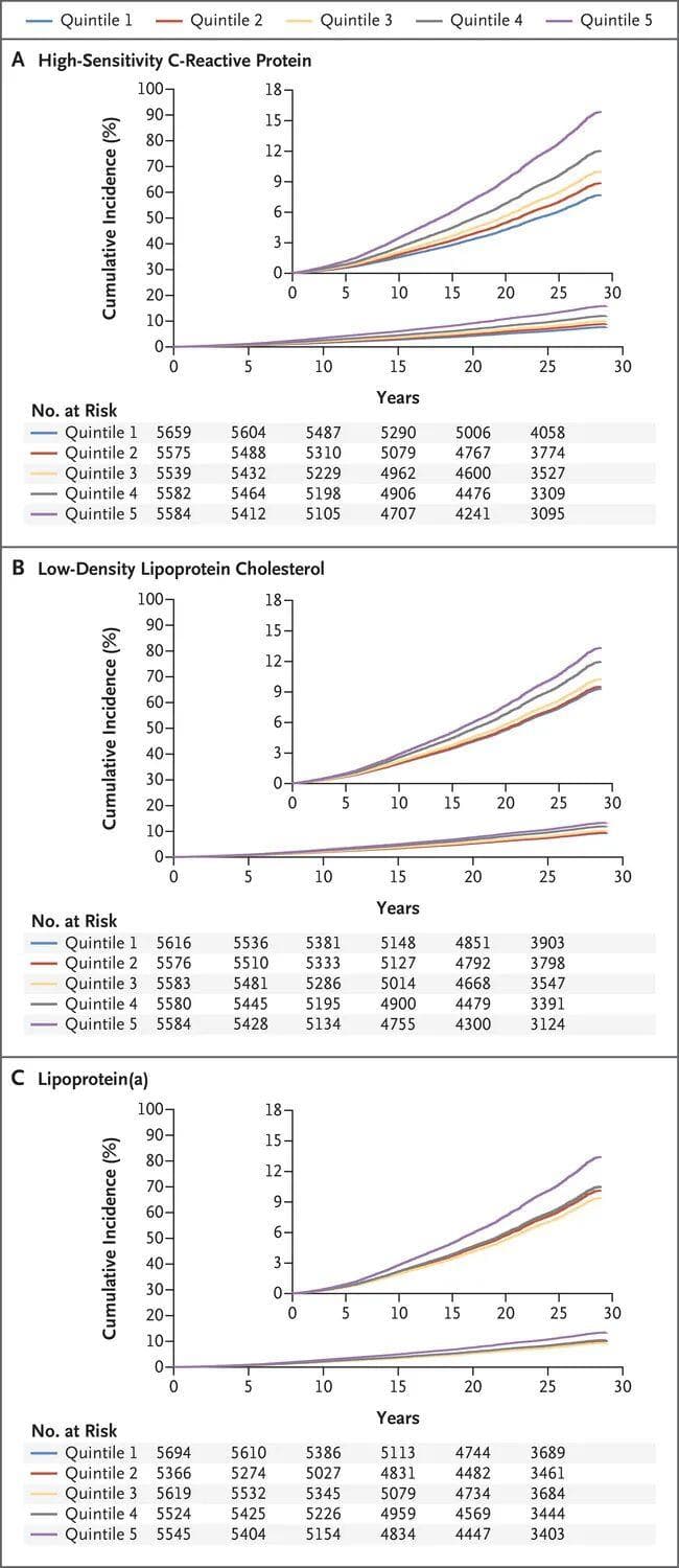 影响动脉硬化长达30年！NEJM：“坏胆固醇”等3大指标可预测长期心血管风险