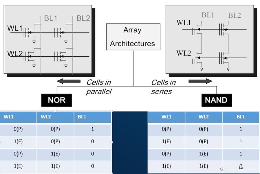 NAND Flash技术详解：从基本概念到高级应用
