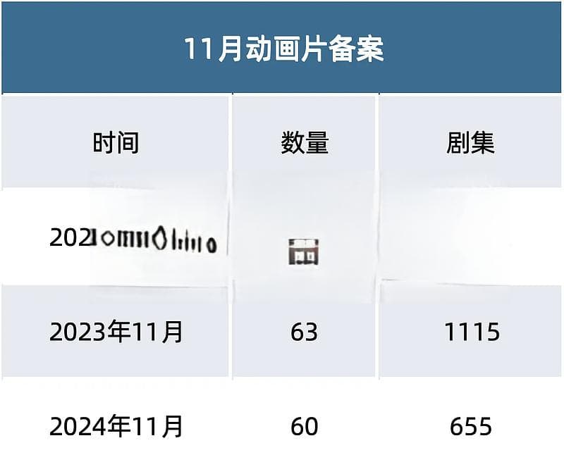 经典IP与新兴题材齐发力：2024年11月动画备案分析