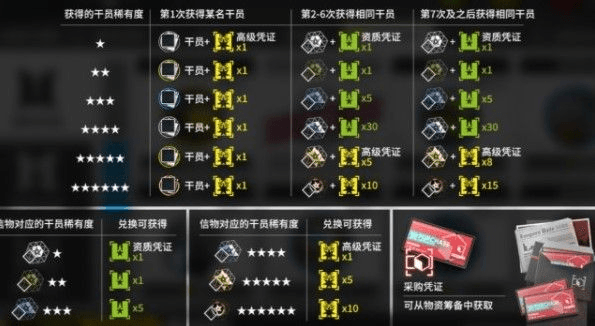 明日方舟黄票兑换寻访凭证攻略：如何兑换才更划算？