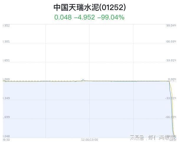 这只港股暴跌99%！实控人曾是河南首富 大跌原因找到了