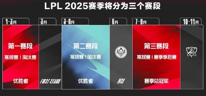 赛制改了一整年，LPL“自救”成功了吗？