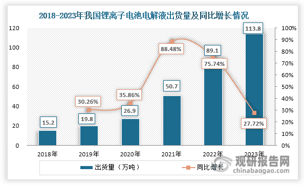 我国六氟磷酸锂行业产能集中度较高 价格逐渐回暖且净出口量持续增长