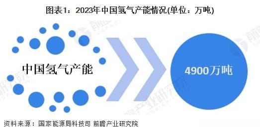 2024年中国氢能源行业供需现状分析 供需基本持平【组图】