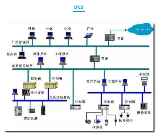 超全面的DCS、FCS、PLC讲解文章