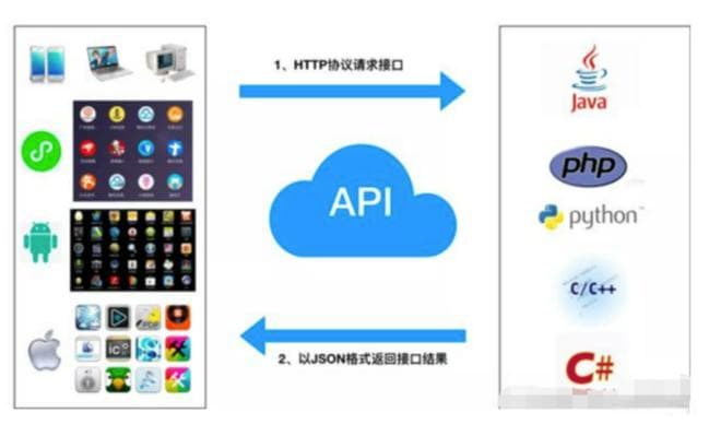 产品经理必备的API技术知识