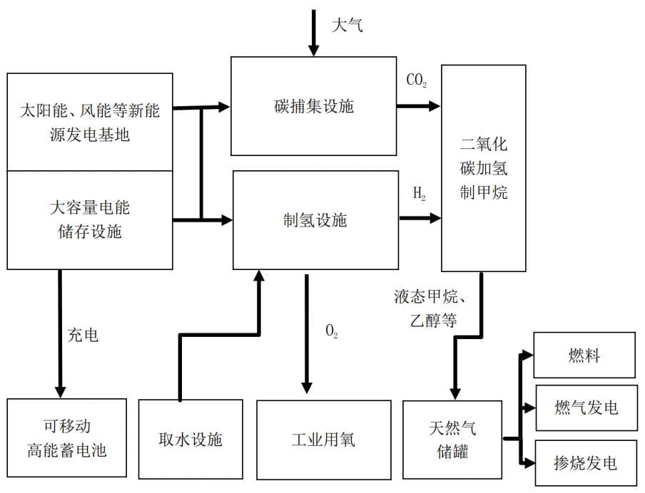 新型电力系统电力电量供需平衡和系统稳定新思路